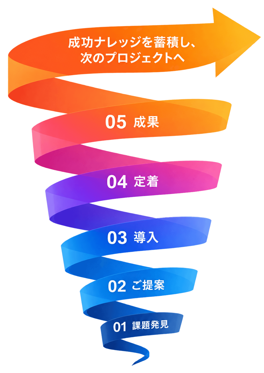 支援の5ステップ。01 課題発見、02 ご提案、03 導入、04 定着、05 成果。成果で終わらせず、成功ナレッジを蓄積し次のプロジェクトへ循環する